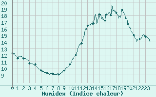 Courbe de l'humidex pour Laval (53)
