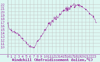 Courbe du refroidissement olien pour Nantes (44)