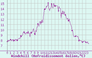 Courbe du refroidissement olien pour Ile d