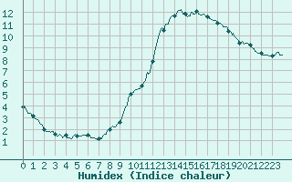 Courbe de l'humidex pour Brive-Souillac (19)