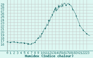 Courbe de l'humidex pour Le Montat (46)