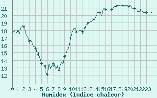 Courbe de l'humidex pour Lorient (56)