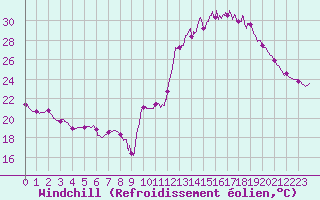 Courbe du refroidissement olien pour Millau - Soulobres (12)