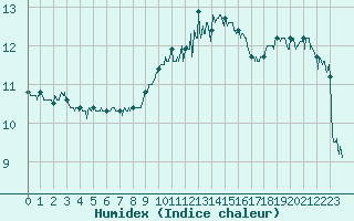 Courbe de l'humidex pour Cap Corse (2B)