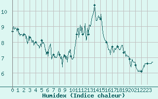 Courbe de l'humidex pour Landivisiau (29)