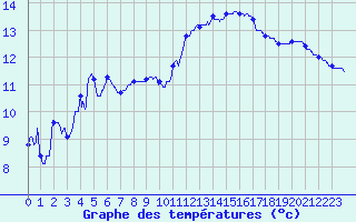 Courbe de tempratures pour Hyres (83)