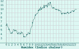 Courbe de l'humidex pour Quimper (29)