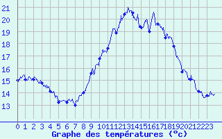 Courbe de tempratures pour Marignane (13)