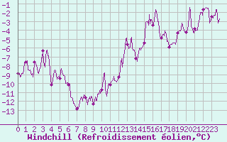 Courbe du refroidissement olien pour Ble / Mulhouse (68)