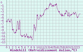 Courbe du refroidissement olien pour Troyes (10)