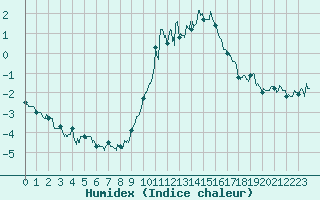 Courbe de l'humidex pour Lons-le-Saunier (39)