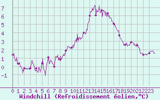 Courbe du refroidissement olien pour Bourges (18)
