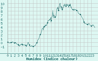 Courbe de l'humidex pour Targassonne (66)