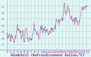 Courbe du refroidissement olien pour Guret Saint-Laurent (23)