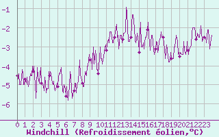 Courbe du refroidissement olien pour Ile d