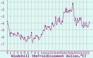 Courbe du refroidissement olien pour Lorient (56)