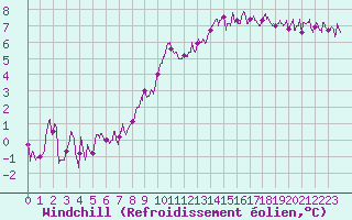 Courbe du refroidissement olien pour Lannion (22)