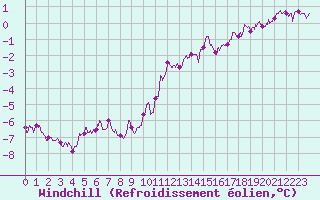 Courbe du refroidissement olien pour Dinard (35)