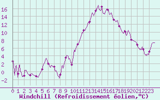 Courbe du refroidissement olien pour Tusson (16)