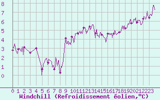 Courbe du refroidissement olien pour Pontoise - Cormeilles (95)