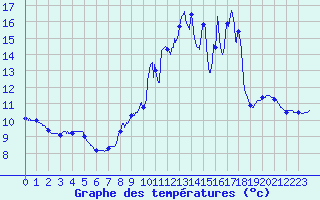 Courbe de tempratures pour Saint-Clment (50)