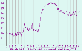 Courbe du refroidissement olien pour Vichy (03)