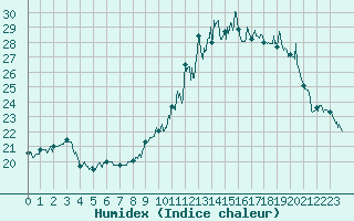 Courbe de l'humidex pour Saint-Girons (09)