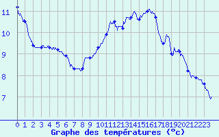 Courbe de tempratures pour Istres (13)