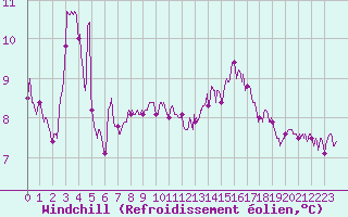 Courbe du refroidissement olien pour Cap de la Hague (50)