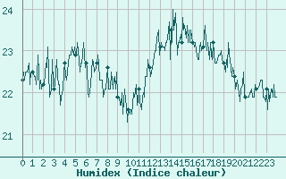 Courbe de l'humidex pour Pointe de Chassiron (17)