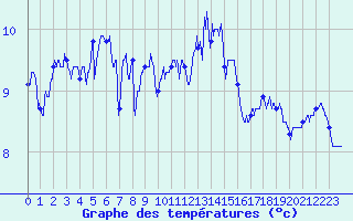 Courbe de tempratures pour Le Havre - Octeville (76)