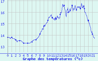 Courbe de tempratures pour Bernay (27)