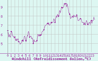 Courbe du refroidissement olien pour Auxerre-Perrigny (89)