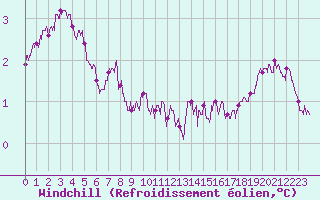 Courbe du refroidissement olien pour Cap Gris-Nez (62)
