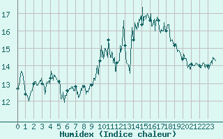 Courbe de l'humidex pour Biarritz (64)