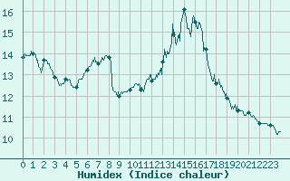 Courbe de l'humidex pour Chteau-Chinon (58)