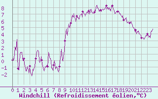 Courbe du refroidissement olien pour Dinard (35)