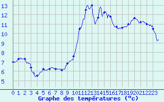Courbe de tempratures pour Toulouse-Blagnac (31)
