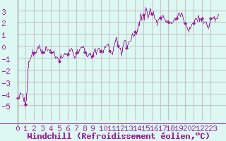 Courbe du refroidissement olien pour Epinal (88)