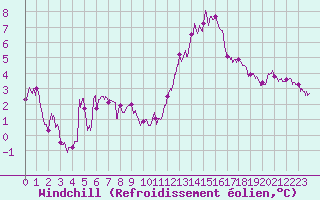 Courbe du refroidissement olien pour Saint-Brieuc (22)