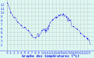 Courbe de tempratures pour Chambry / Aix-Les-Bains (73)