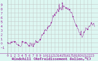 Courbe du refroidissement olien pour Lille (59)