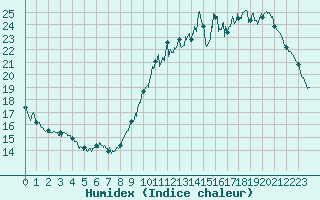 Courbe de l'humidex pour Lorient (56)