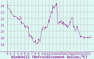 Courbe du refroidissement olien pour Dunkerque (59)