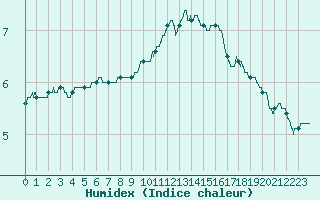 Courbe de l'humidex pour Trappes (78)