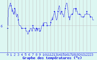 Courbe de tempratures pour Annecy (74)