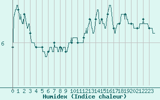 Courbe de l'humidex pour Annecy (74)