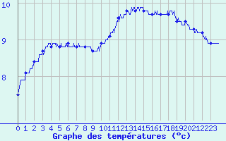 Courbe de tempratures pour Pointe de Chassiron (17)