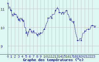 Courbe de tempratures pour Nancy - Ochey (54)