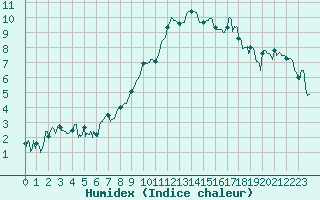 Courbe de l'humidex pour Lyon - Bron (69)